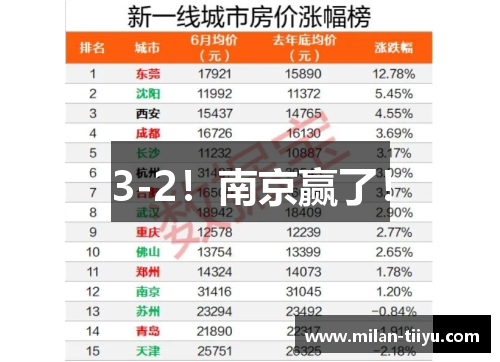 3-2！南京赢了！